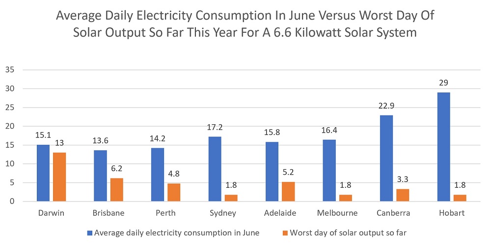 Worst day for solar energy output vs. consumption