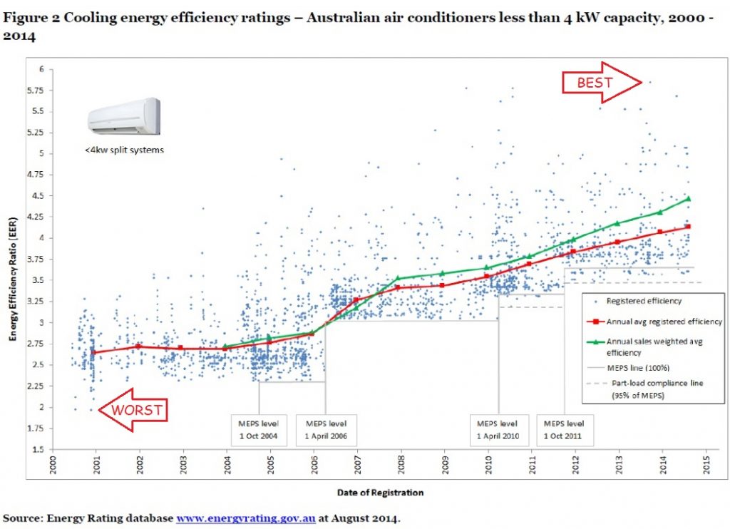 New Energy Rating Labels For Air Conditioners Are Brilliant