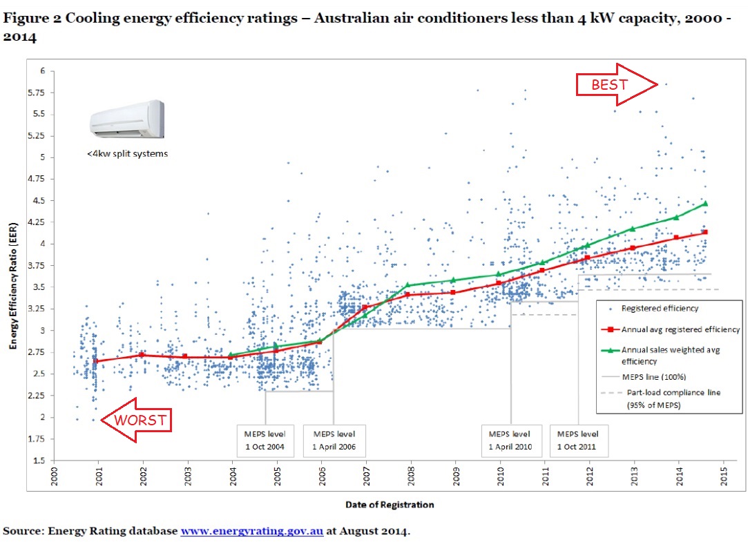 cooling energy efficiency ratings graph