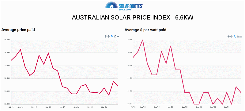 Australian Solar Price Index