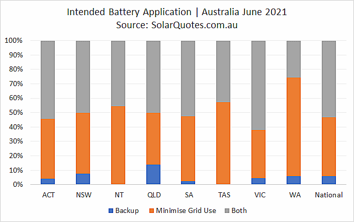 Intended battery use - June 2021