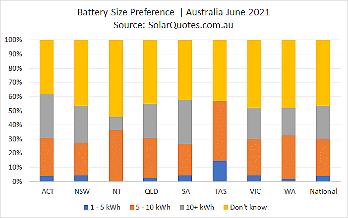 Solar battery capacity selection - June 2021