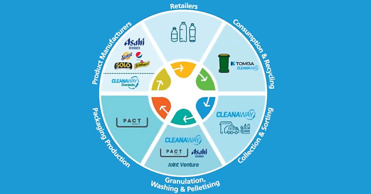 CEFC recycling investment