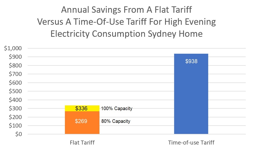 Annual savings - time of use vs. flat tariff with a battery