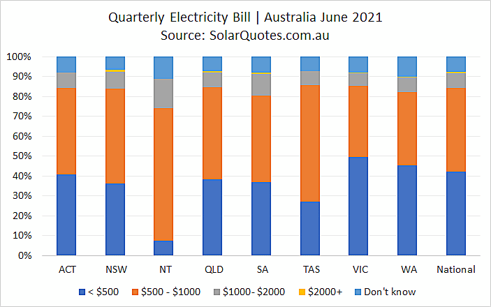 Pre-solar electricity bills - June 2021
