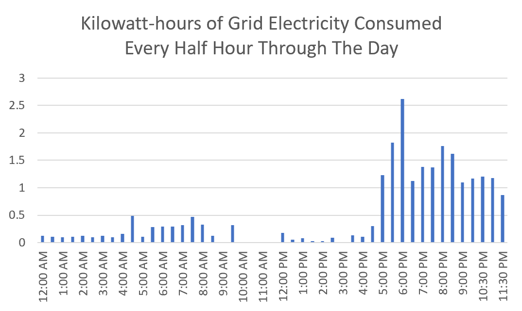 Grid electricity consumption graph - half-hour