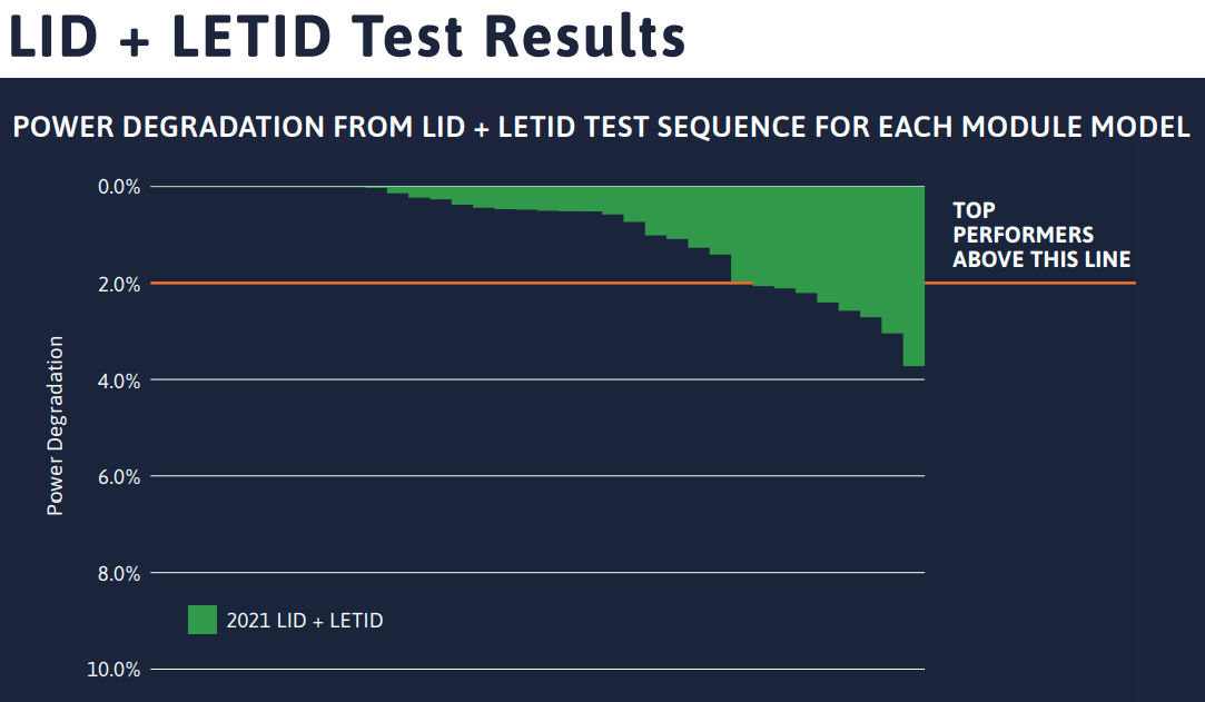 PVEL LID + LETID test results