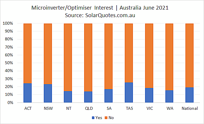 Microinverter or Power Optimiser option - June 2021