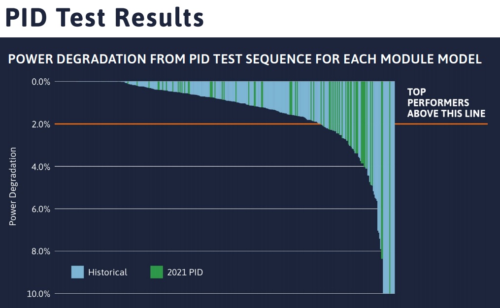 PVEL PID test results