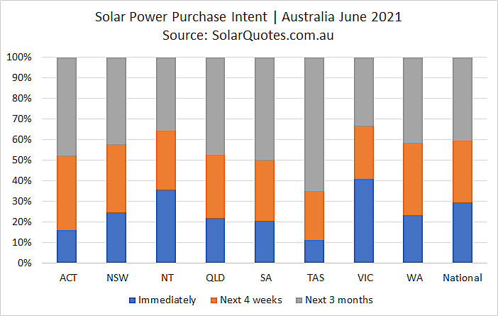 System purchase timeframe - June 2021