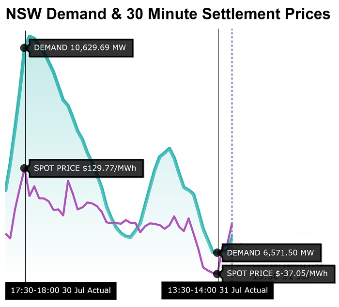 NSW electricity demand and 30 minute settlement prices