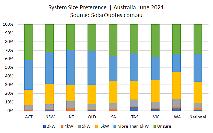 Solar power system size - June 2021