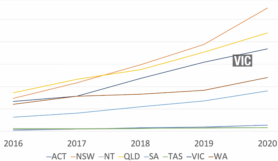 Solar installations in Australia - graph
