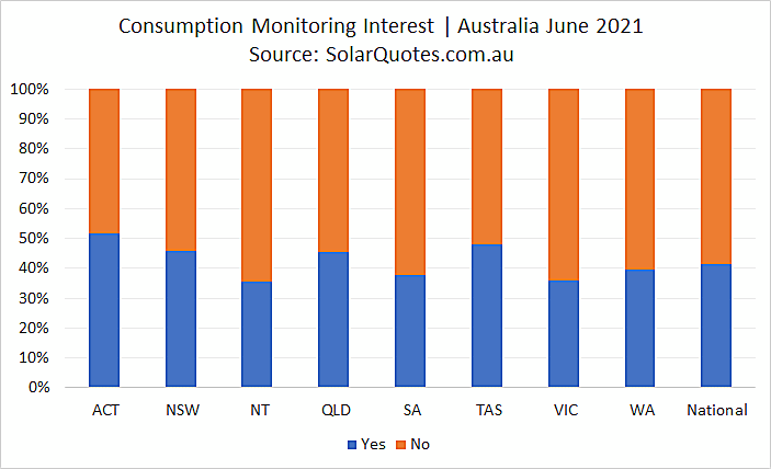 Solar consumption monitoring - June 2021