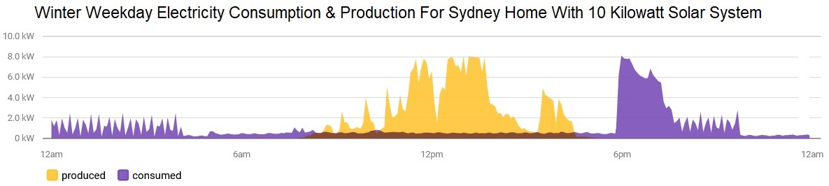 Weekday electricity consumption and solar energy generation graph