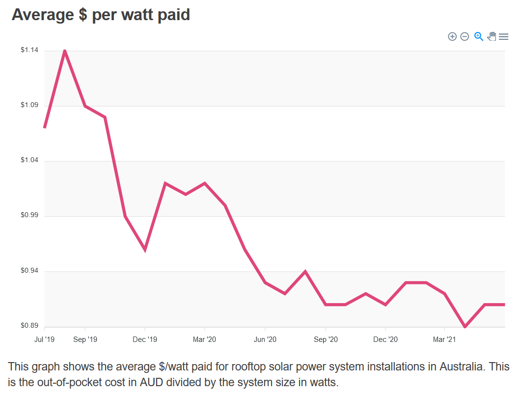 Cost of solar in Australia - price per watt paid graph