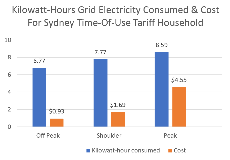 Grid electricity consumed and cost - time of use tariff household