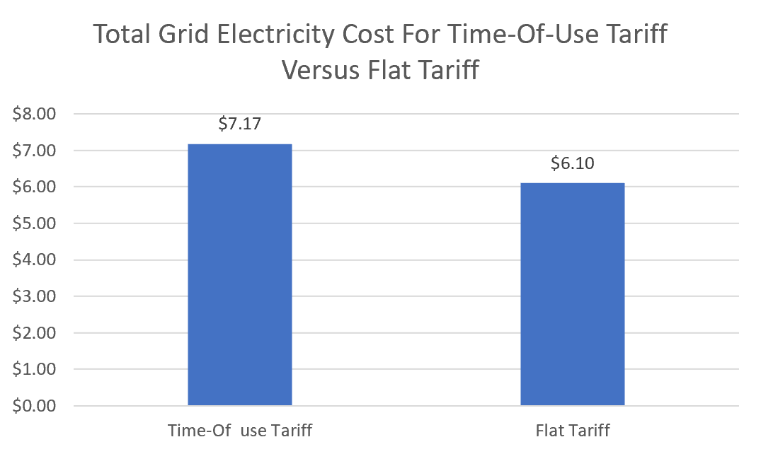 Time of use vs. flat tariff