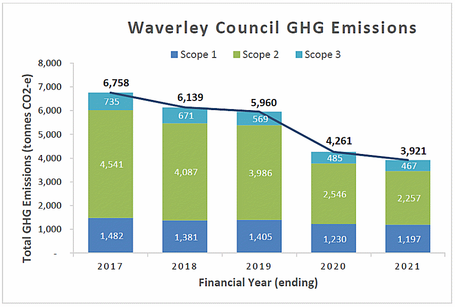 Waverley Council emissions reduction graph