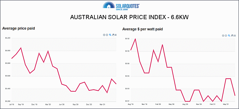 Australian Solar Price Index - July 2021