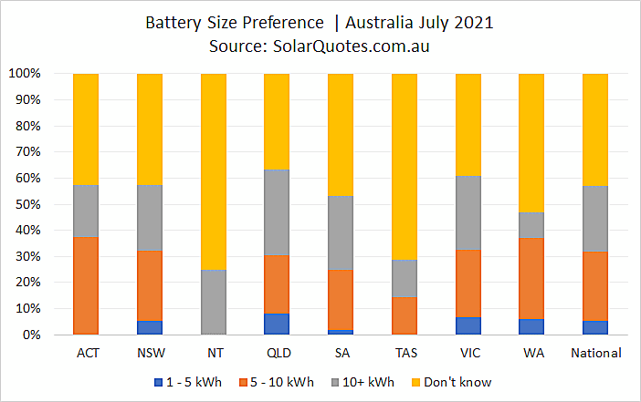 Solar battery size selected graph - July 2021