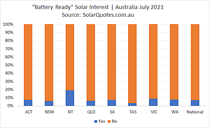 Battery-ready solar power systems graph - July 2021