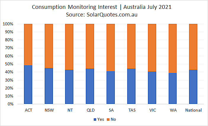 Advanced consumption monitoring - July 2021
