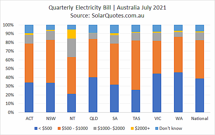 Electricity bills before solar graph - July 2021