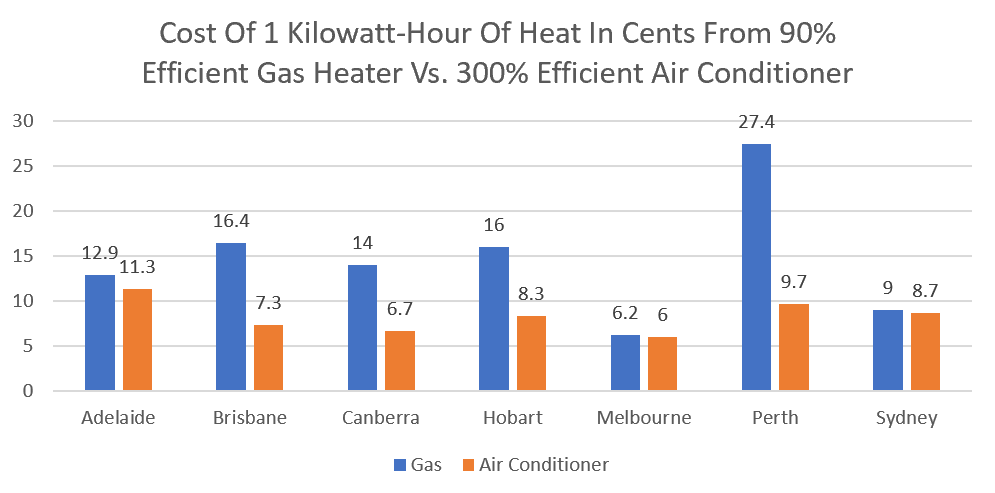 Cost of 1kWh of heat from gas vs. air conditioner - Graph 1