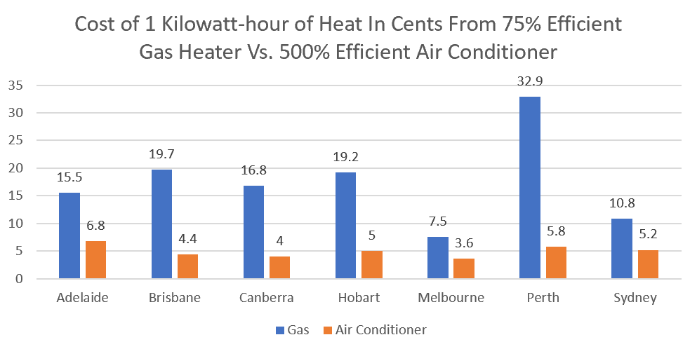 Cost of 1 kilowatt-hour of heat from gas vs. air conditioner - Graph 2