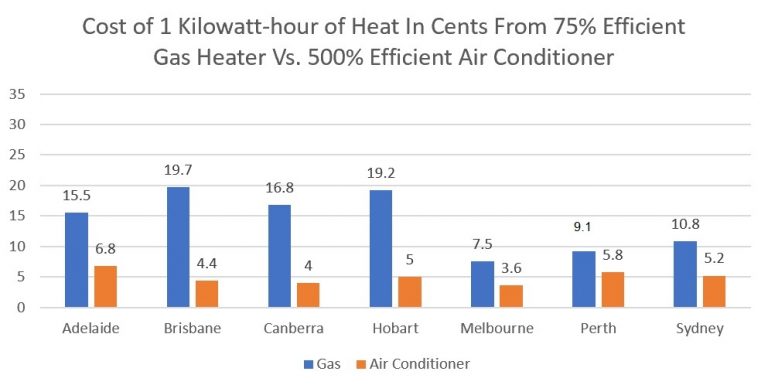 Is Heating Cheaper Than Air Conditioning www.solarquotes.com.au