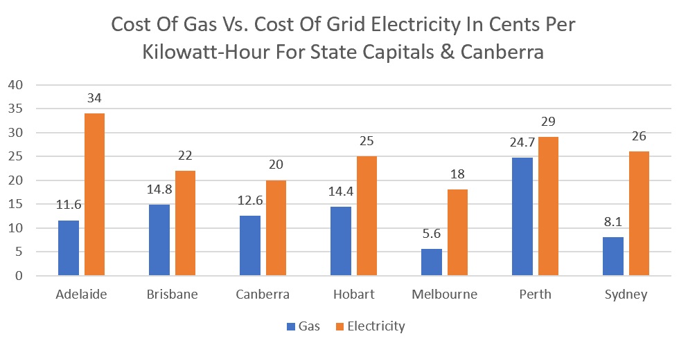 Cost of gas vs. electricity graph - cents per kilowatt hour
