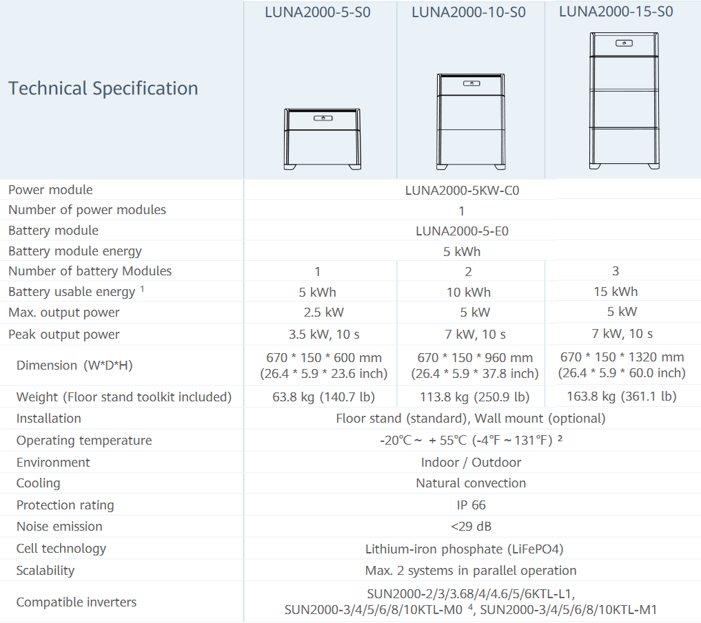 Huawei Luna200 battery system technical specifications