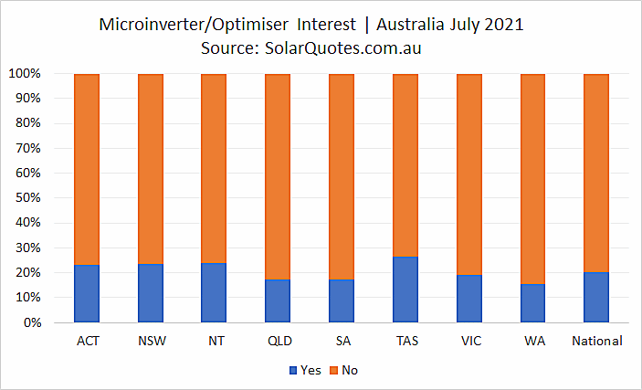 Microinverter/Power Optimiser option graph - July 2021