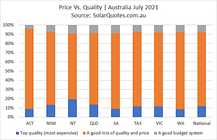 System price and quality graph - July 2021