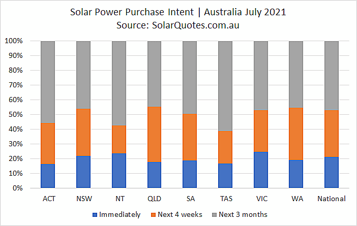 System purchase intent graph - July 2021