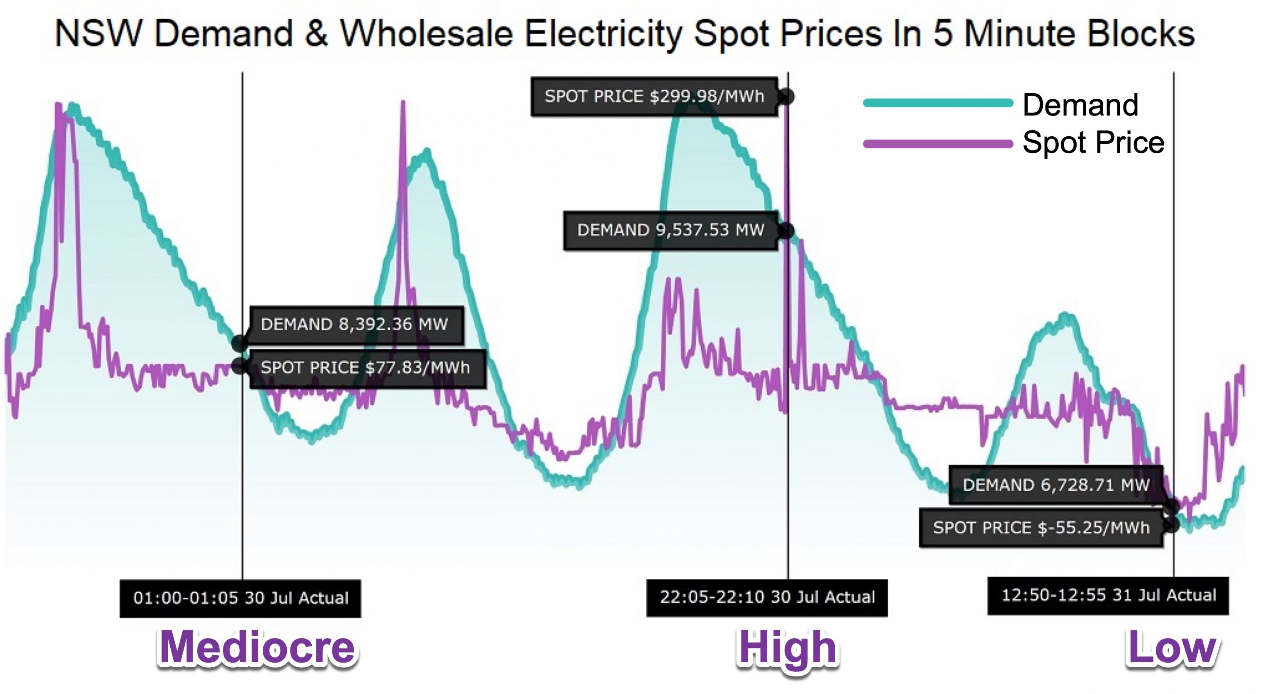 NSW demand and wholesale electricity spot prices - 5 minute blocks