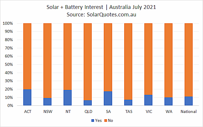 Solar + battery install graph - July 2021