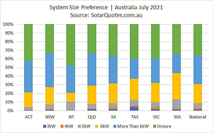 Solar power system capacity graph - July 2021