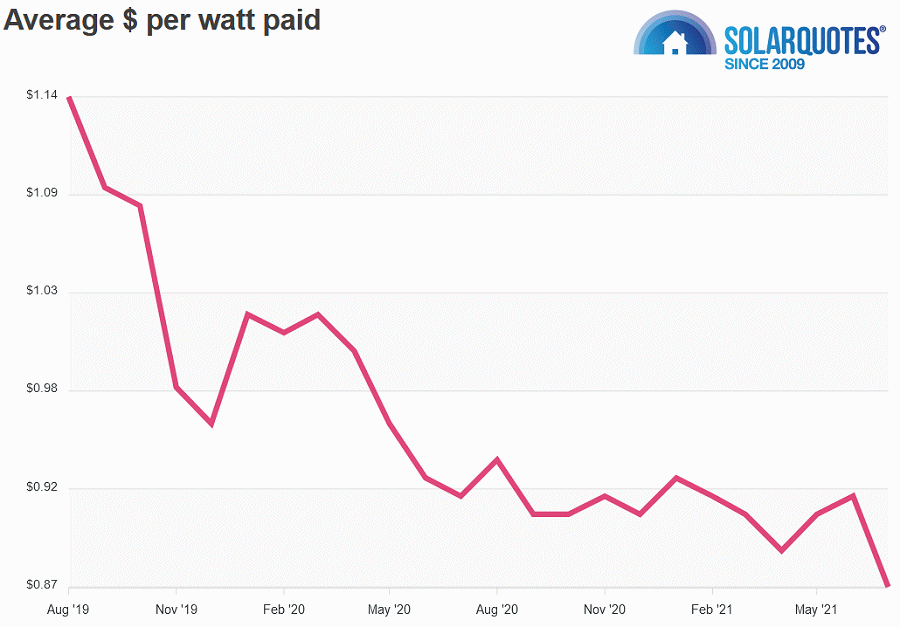 Solar power systems cost per watt - Australia