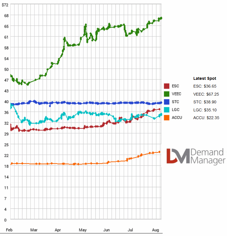 STC spot price graph