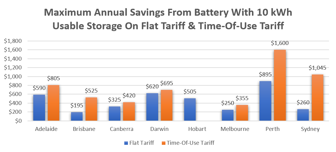 Maximum annual savings - 10kWh battery flat and time-of-use tariff