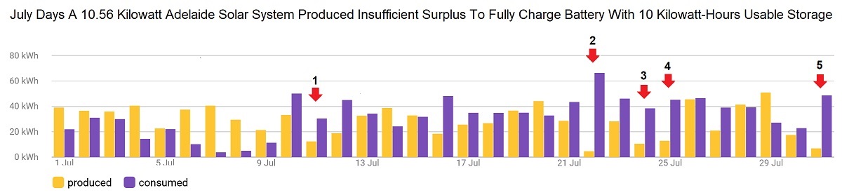 10kW solar system and 10kWh battery - Adelaide