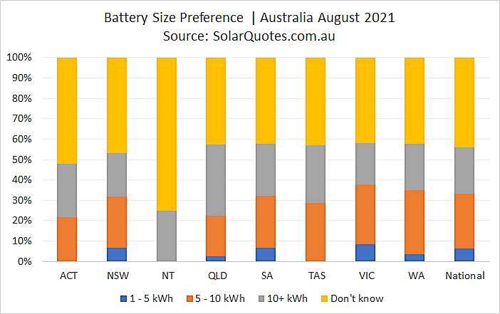 Solar battery capacity choice  - August 2021