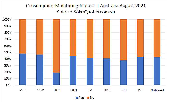 Solar energy consumption monitoring  - August 2021