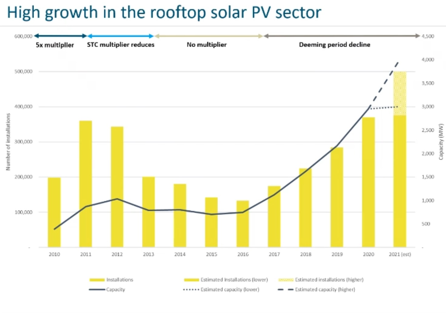 Rooftops solar installations in Australia graph
