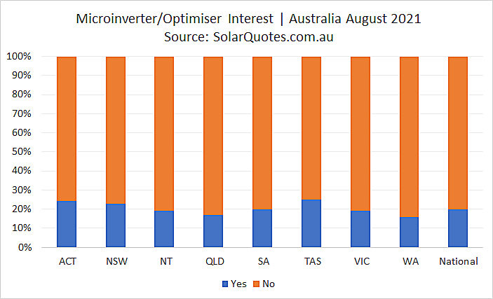 Microinverters and optimiser options  - August 2021