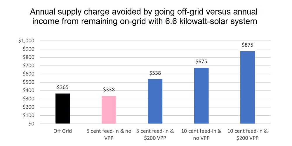 Savings from going off-grid with solar power