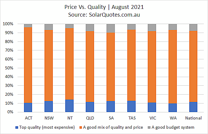 Solar cost vs. component quality  - August 2021