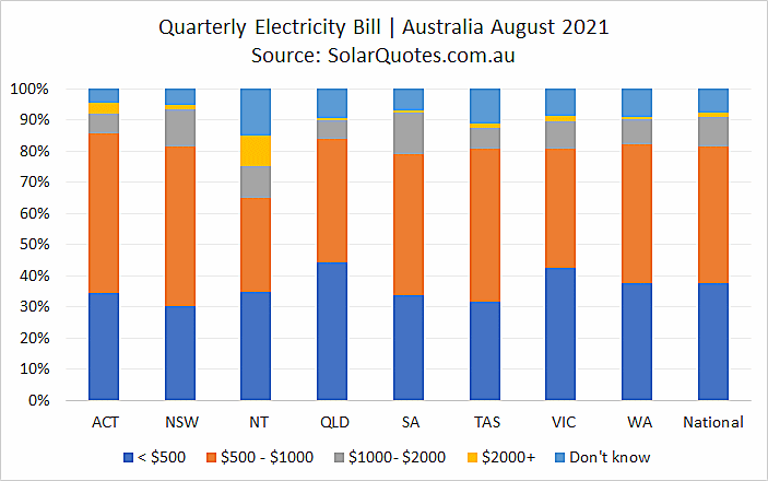 Power bills before solar  - August 2021